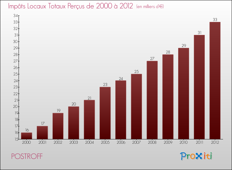 Evolution des Impôts Locaux pour la commune de POSTROFF de 2000 à 2012 Evolution des Impôts Locaux pour POSTROFF de 2000 à 2012