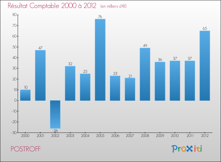 Evolution du résultat comptable pour la commune de POSTROFF de 2000 à 2012 Evolution du résultat comptable pour POSTROFF de 2000 à 2012