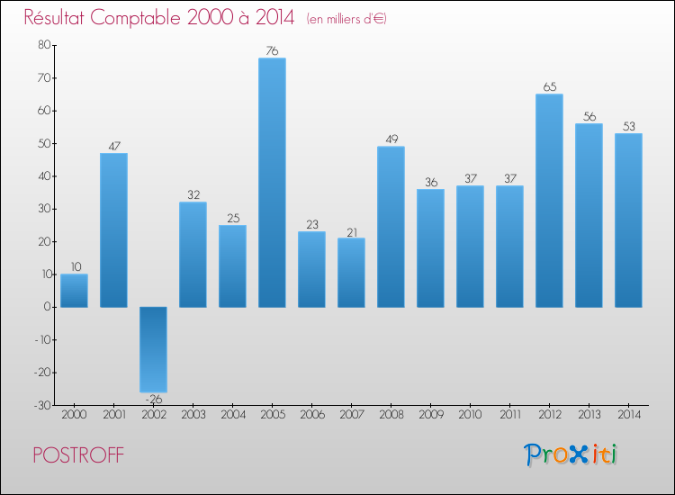 Evolution du résultat comptable pour la commune de POSTROFF de 2000 à 2014 Evolution du résultat comptable pour POSTROFF de 2000 à 2014