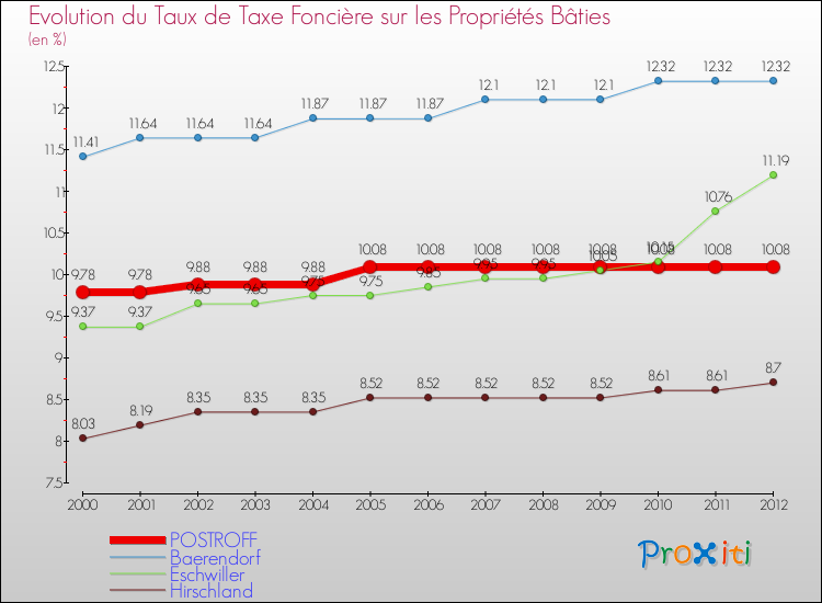 Evolution du taux de la taxe foncière sur le bati pour POSTROFF et les communes proches de 2000 à 2012 Comparaison des taux de taxe foncière sur le bati pour POSTROFF et les communes voisines de 2000 à 2012