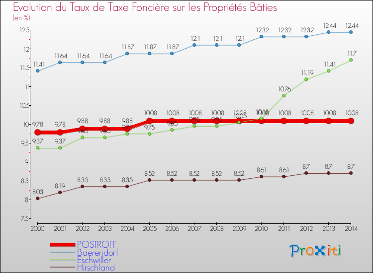 Evolution du taux de la taxe foncière sur le bati pour POSTROFF et les communes proches de 2000 à 2014 Comparaison des taux de taxe foncière sur le bati pour POSTROFF et les communes voisines de 2000 à 2014