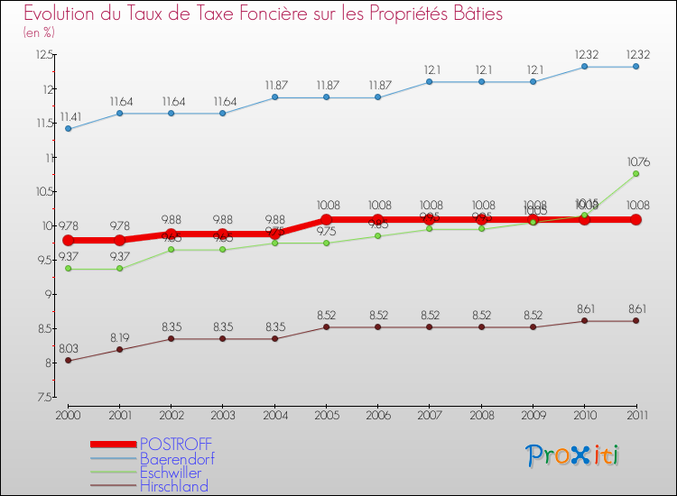 Evolution du taux de la taxe foncière sur le bati pour POSTROFF et les communes proches Comparaison des taux de taxe foncière sur le bati pour POSTROFF et les communes voisines