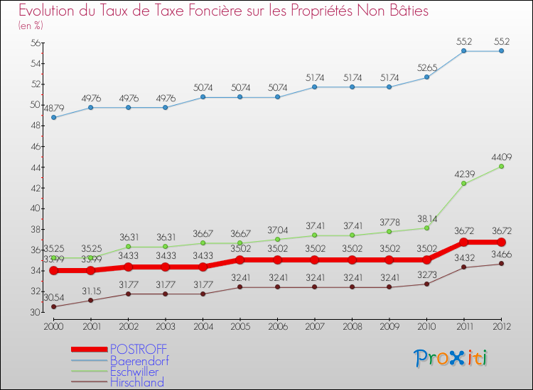 Evolution du taux de la taxe foncière sur les immeubles et terrains non batis pour POSTROFF et les communes proches de 2000 à 2012 Comparaison des taux de la taxe foncière sur les immeubles et terrains non batis pour POSTROFF et les communes voisines de 2000 à 2012
