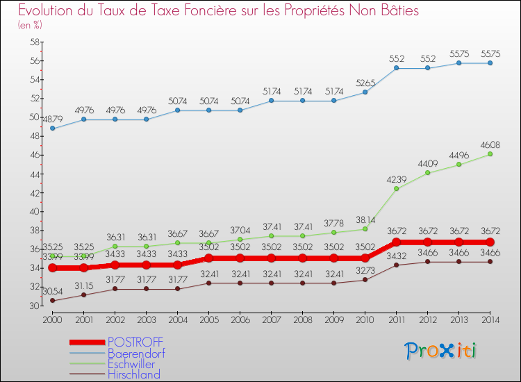 Evolution du taux de la taxe foncière sur les immeubles et terrains non batis pour POSTROFF et les communes proches de 2000 à 2014 Comparaison des taux de la taxe foncière sur les immeubles et terrains non batis pour POSTROFF et les communes voisines de 2000 à 2014