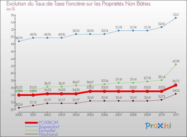 Evolution du taux de la taxe foncière sur les immeubles et terrains non batis pour POSTROFF et les communes proches Comparaison des taux de la taxe foncière sur les immeubles et terrains non batis pour POSTROFF et les communes voisines