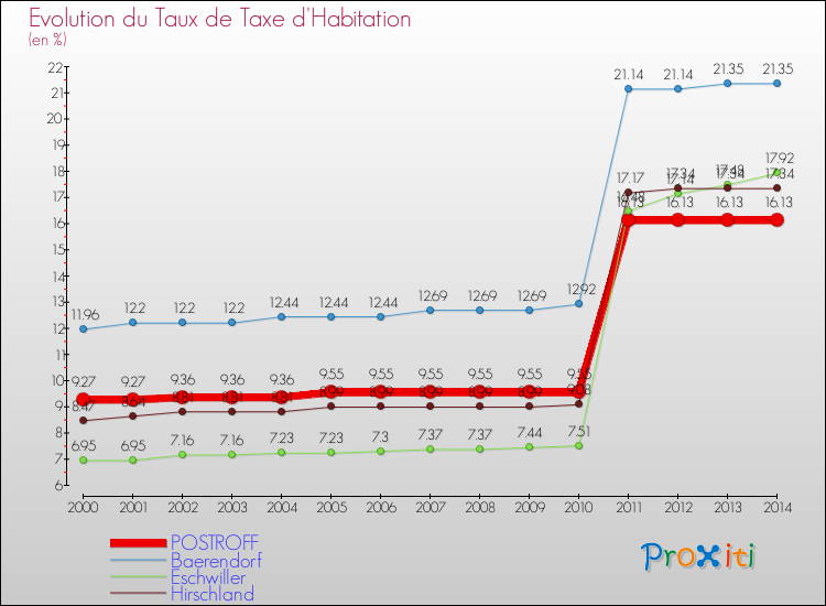Evolution du taux de la taxe d'habitation pour POSTROFF et les communes proches de 2000 à 2014 Comparaison des taux de la taxe d'habitation pour POSTROFF et les communes voisines de 2000 à 2014