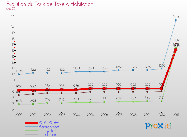 Evolution du taux de la taxe d'habitation pour POSTROFF et les communes proches Comparaison des taux de la taxe d'habitation pour POSTROFF et les communes voisines