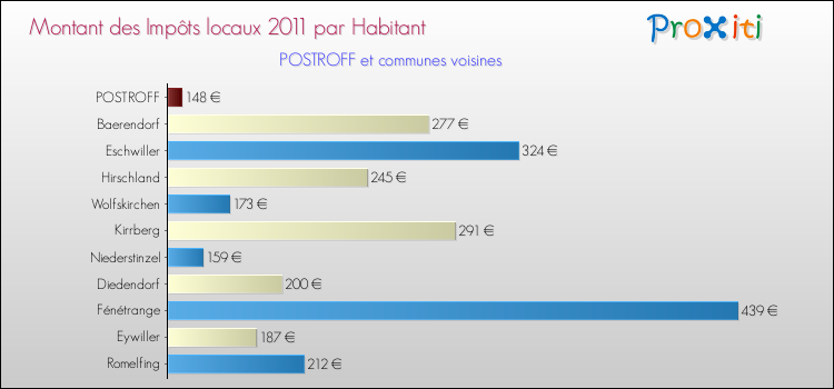 Montant des impôts locaux par Habitant pour POSTROFF et les communes proches Comparaison des impôts locaux par habitant pour POSTROFF et les communes voisines