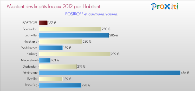 Montant des impôts locaux par Habitant pour POSTROFF et les communes proches Comparaison des impôts locaux par habitant pour POSTROFF et les communes voisines