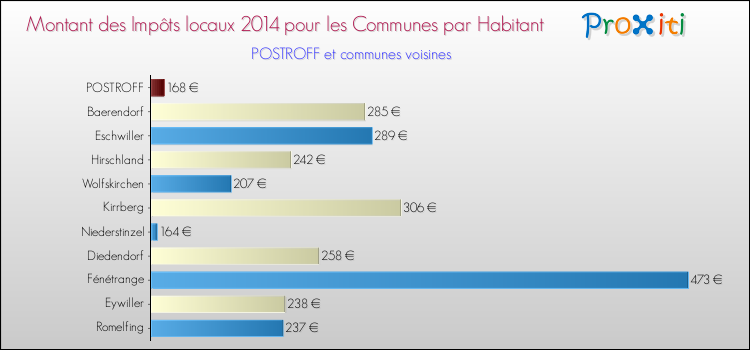 Montant des impôts locaux par Habitant pour POSTROFF et les communes proches en 2014 Comparaison des impôts locaux par habitant pour POSTROFF et les communes voisines en 2014