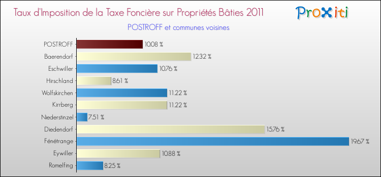 Taux d'imposition de la taxe foncière sur le bati 2011 pour POSTROFF et les communes proches Comparaison des taux d'imposition de la taxe foncière sur le bati 2011 pour POSTROFF et les communes voisines