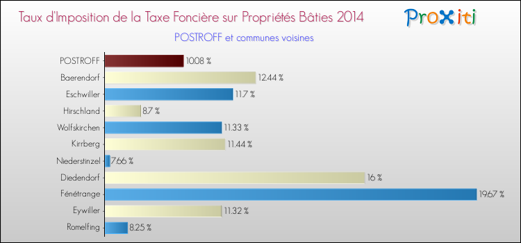 Taux d'imposition de la taxe foncière sur le bati 2014 pour POSTROFF et les communes proches Comparaison des taux d'imposition de la taxe foncière sur le bati 2014 pour POSTROFF et les communes voisines