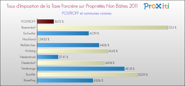 Taux d'imposition de la taxe foncière sur les immeubles et terrains non batis 2011 pour POSTROFF et les communes proches Comparaison des taux d'imposition de la taxe foncière sur les immeubles et terrains non batis 2011 pour POSTROFF et les communes voisines