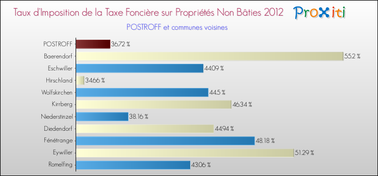 Taux d'imposition de la taxe foncière sur les immeubles et terrains non batis 2012 pour POSTROFF et les communes proches Comparaison des taux d'imposition de la taxe foncière sur les immeubles et terrains non batis 2012 pour POSTROFF et les communes voisines