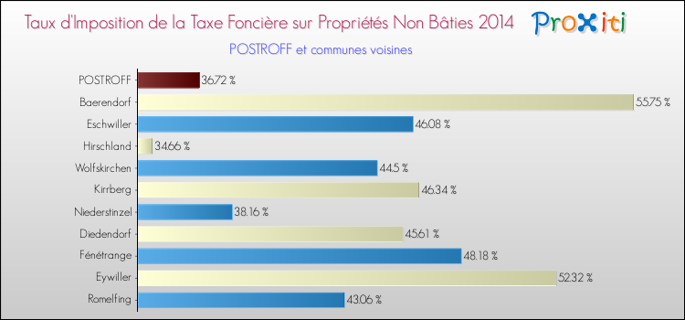 Taux d'imposition de la taxe foncière sur les immeubles et terrains non batis 2014 pour POSTROFF et les communes proches Comparaison des taux d'imposition de la taxe foncière sur les immeubles et terrains non batis 2014 pour POSTROFF et les communes voisines