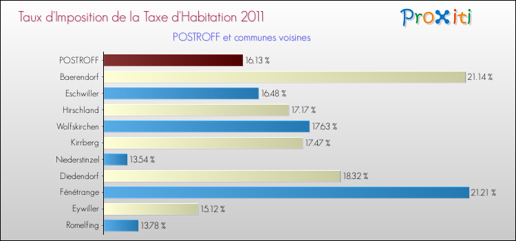 Taux d'imposition de la taxe d'habitation 2011 pour POSTROFF et les communes proches Comparaison des taux d'imposition de la taxe d'habitation 2011 pour POSTROFF et les communes voisines