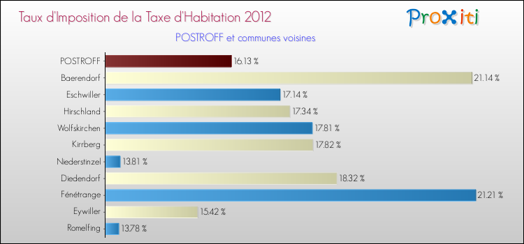 Taux d'imposition de la taxe d'habitation 2012 pour POSTROFF et les communes proches Comparaison des taux d'imposition de la taxe d'habitation 2012 pour POSTROFF et les communes voisines