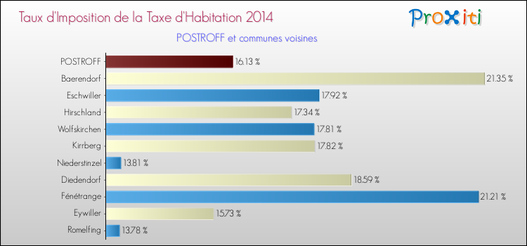 Taux d'imposition de la taxe d'habitation 2014 pour POSTROFF et les communes proches Comparaison des taux d'imposition de la taxe d'habitation 2014 pour POSTROFF et les communes voisines