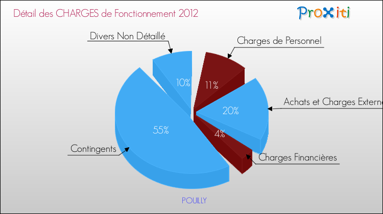 Décomposition des Charges de Fonctionnement 2012 de la commune de POUILLY Charges de Fonctionnement 2012 pour la commune de POUILLY