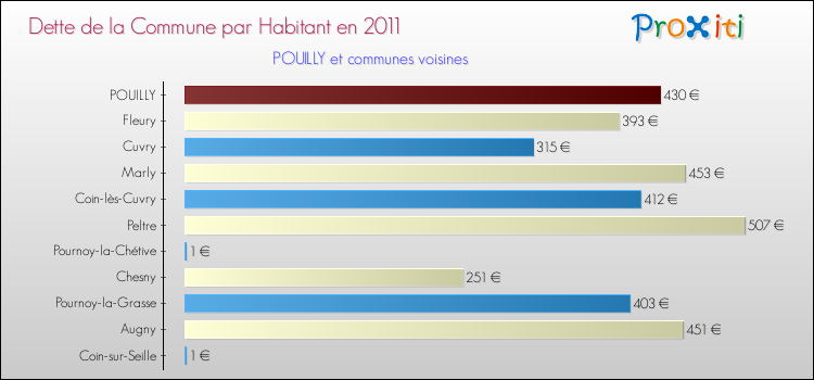 Dette par habitant de la commune en 2011 pour POUILLY et les communes proches Comparaison de la dette par habitant de la commune en 2011 pour POUILLY et les communes voisines