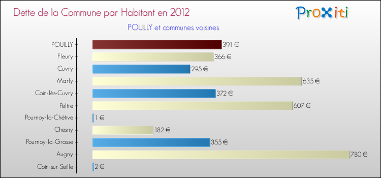 Dette par habitant de la commune en 2012 pour POUILLY et les communes proches Comparaison de la dette par habitant de la commune en 2012 pour POUILLY et les communes voisines