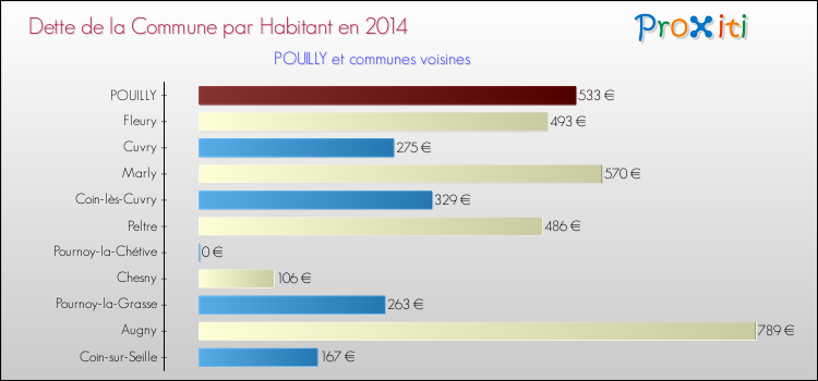 Dette par habitant de la commune en 2014 pour POUILLY et les communes proches Comparaison de la dette par habitant de la commune en 2014 pour POUILLY et les communes voisines