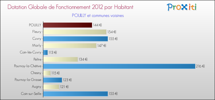 Montant des dotations globales de fonctionnement DGF par Habitant pour POUILLY et les communes proches Comparaison des des dotations globales de fonctionnement DGF par habitant pour POUILLY et les communes voisines