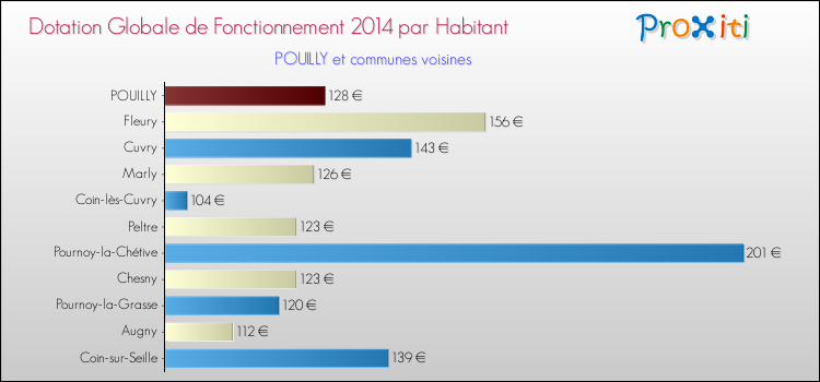 Montant des dotations globales de fonctionnement DGF par Habitant pour POUILLY et les communes proches en 2014. Comparaison des des dotations globales de fonctionnement DGF par habitant pour POUILLY et les communes voisines en 2014.