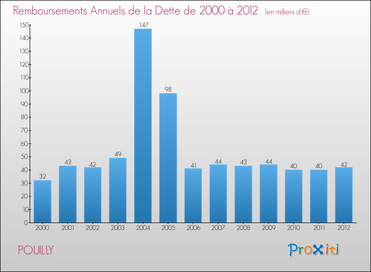 Evolution de l'annuité de la dette pour la commune de POUILLY de 2000 à 2012 Annuités de la dette pour POUILLY de 2000 à 2012