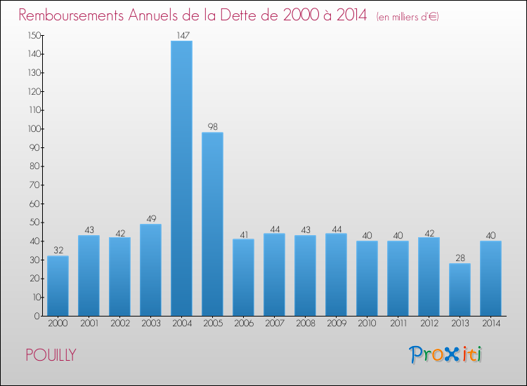 Evolution de l'annuité de la dette pour la commune de POUILLY de 2000 à 2014 Annuités de la dette pour POUILLY de 2000 à 2014