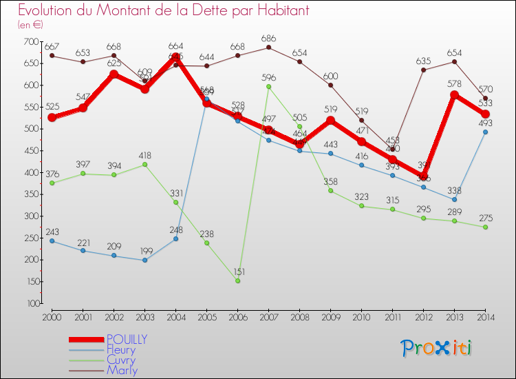 Evolution de la dette par habitant pour la commune de POUILLY et les communes proches de 2000 à 2014 Comparaison de la dette par habitant pour POUILLY et les communes voisines de 2000 à 2014