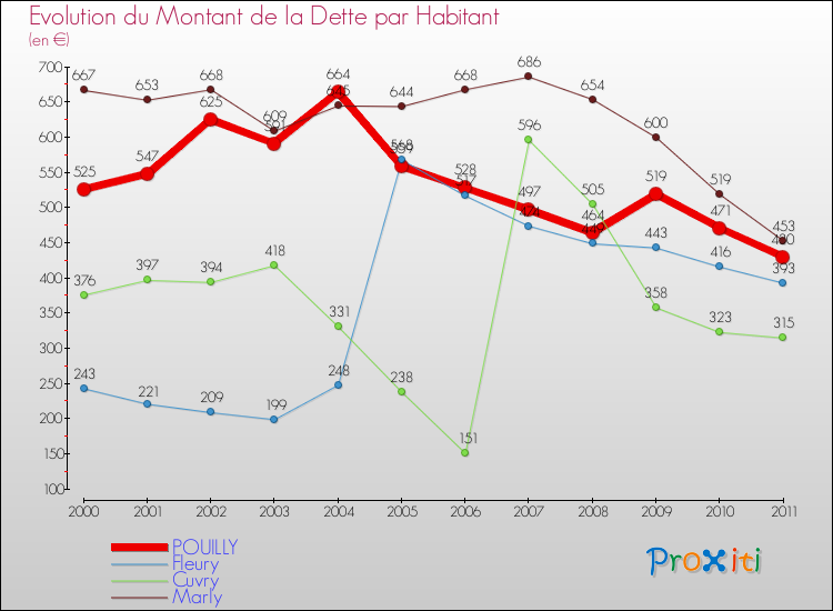 Evolution de la dette par habitant pour la commune de POUILLY et les communes proches Comparaison de la dette par habitant pour POUILLY et les communes voisines