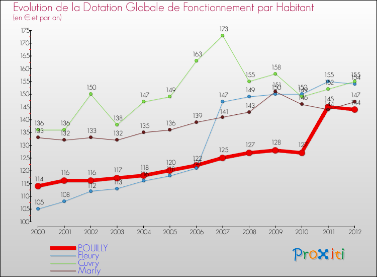 Evolution et montant de la dotation globale de fonctionnement par Habitant pour POUILLY et les communes proches Comparaison des dotations globales de fonctionnement par habitant pour POUILLY et les communes voisines