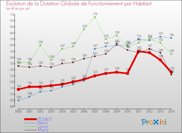 Evolution et montant de la dotation globale de fonctionnement par Habitant pour POUILLY et les communes proches de 2000 à 2014. Comparaison des dotations globales de fonctionnement par habitant pour POUILLY et les communes voisines de 2000 à 2014.