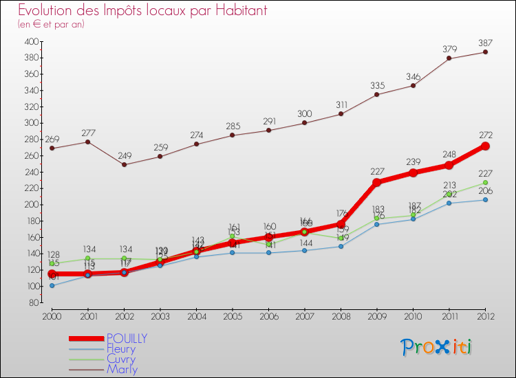 Evolution et montant des impôts locaux par Habitant pour POUILLY et les communes proches Comparaison des impôts locaux par habitant pour POUILLY et les communes voisines
