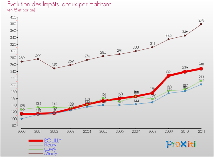Evolution et montant des impôts locaux par Habitant pour POUILLY et les communes proches Comparaison des impôts locaux par habitant pour POUILLY et les communes voisines