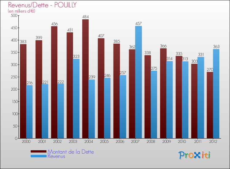 Evolution comparée de la dette et des revenus pour la commune de POUILLY de 2000 à 2012 Comparaison de la dette et des revenus pour POUILLY de 2000 à 2012