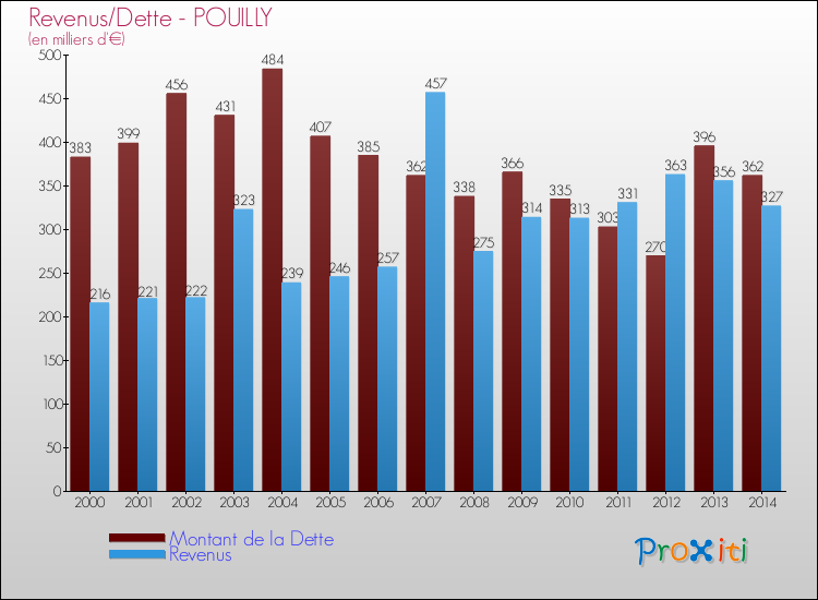Evolution comparée de la dette et des revenus pour la commune de POUILLY de 2000 à 2014 Comparaison de la dette et des revenus pour POUILLY de 2000 à 2014