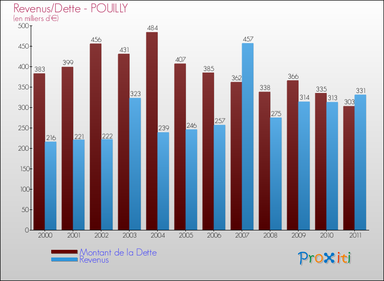 Evolution comparée de la dette et des revenus pour la commune de POUILLY de 2000 à 2011 Comparaison de la dette et des revenus pour POUILLY de 2000 à 2011