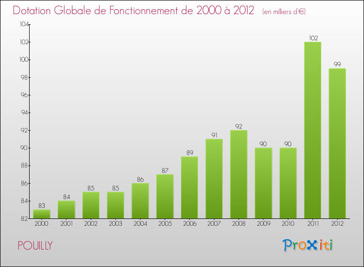 Evolution du montant de la Dotation Globale de Fonctionnement pour la commune de POUILLY de 2000 à 2012 Evolution du montant de la Dotation Globale de Fonctionnement pour POUILLY de 2000 à 2012