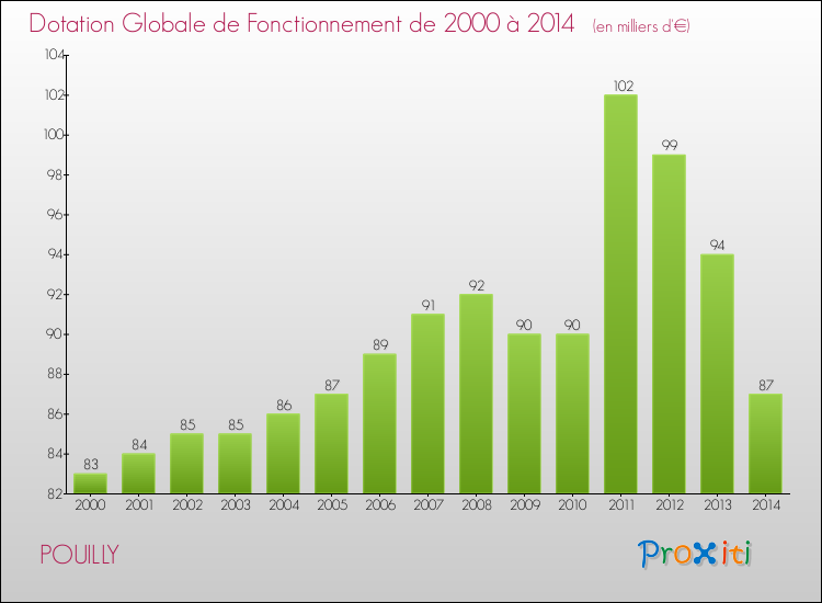 Evolution du montant de la Dotation Globale de Fonctionnement pour la commune de POUILLY de 2000 à 2014 Evolution du montant de la Dotation Globale de Fonctionnement pour POUILLY de 2000 à 2014