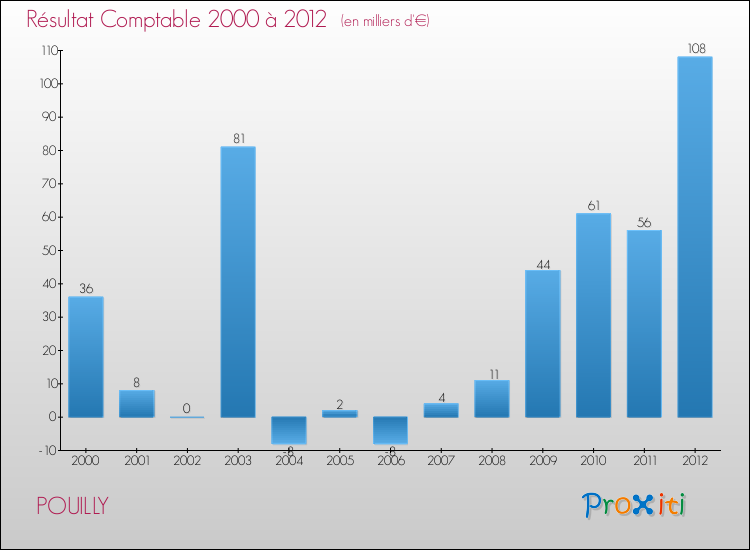 Evolution du résultat comptable pour la commune de POUILLY de 2000 à 2012 Evolution du résultat comptable pour POUILLY de 2000 à 2012