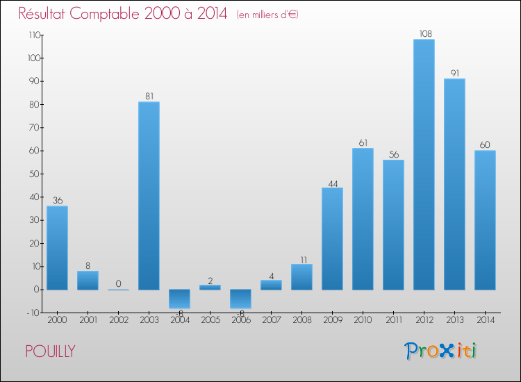 Evolution du résultat comptable pour la commune de POUILLY de 2000 à 2014 Evolution du résultat comptable pour POUILLY de 2000 à 2014