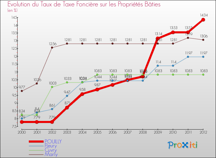 Evolution du taux de la taxe foncière sur le bati pour POUILLY et les communes proches de 2000 à 2012 Comparaison des taux de taxe foncière sur le bati pour POUILLY et les communes voisines de 2000 à 2012