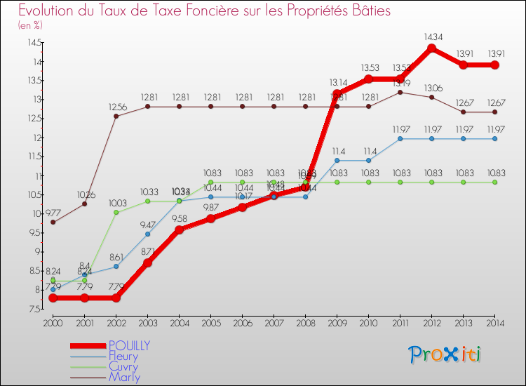 Evolution du taux de la taxe foncière sur le bati pour POUILLY et les communes proches de 2000 à 2014 Comparaison des taux de taxe foncière sur le bati pour POUILLY et les communes voisines de 2000 à 2014