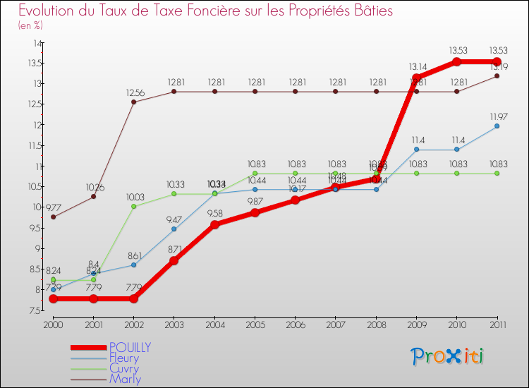 Evolution du taux de la taxe foncière sur le bati pour POUILLY et les communes proches Comparaison des taux de taxe foncière sur le bati pour POUILLY et les communes voisines