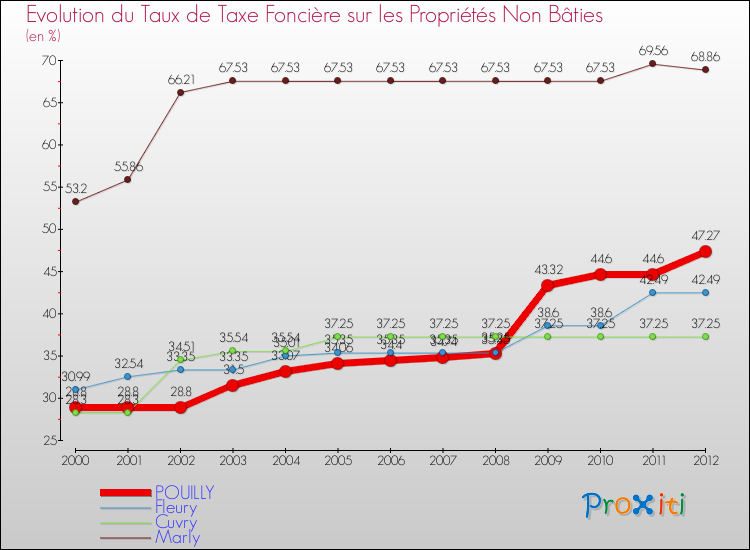 Evolution du taux de la taxe foncière sur les immeubles et terrains non batis pour POUILLY et les communes proches de 2000 à 2012 Comparaison des taux de la taxe foncière sur les immeubles et terrains non batis pour POUILLY et les communes voisines de 2000 à 2012