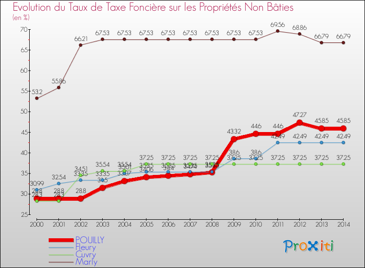 Evolution du taux de la taxe foncière sur les immeubles et terrains non batis pour POUILLY et les communes proches de 2000 à 2014 Comparaison des taux de la taxe foncière sur les immeubles et terrains non batis pour POUILLY et les communes voisines de 2000 à 2014