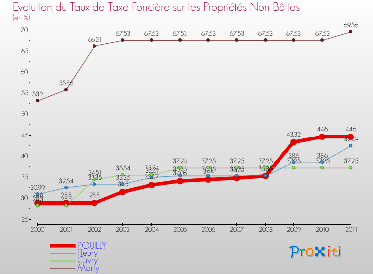 Evolution du taux de la taxe foncière sur les immeubles et terrains non batis pour POUILLY et les communes proches Comparaison des taux de la taxe foncière sur les immeubles et terrains non batis pour POUILLY et les communes voisines