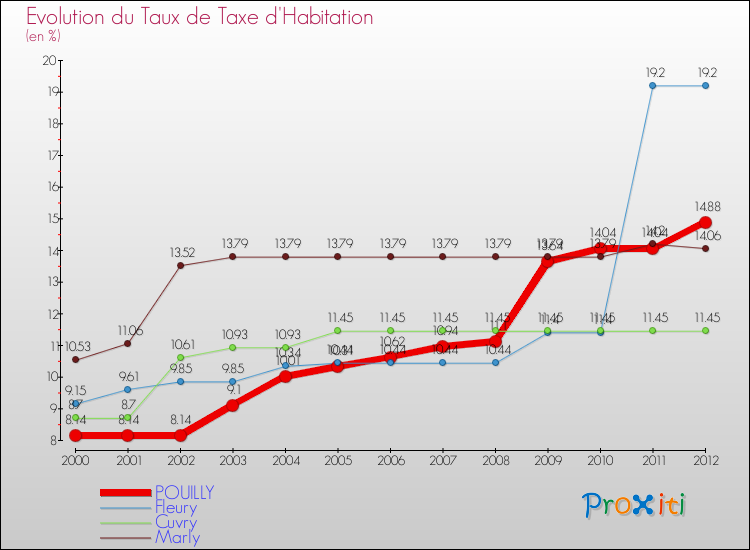 Evolution du taux de la taxe d'habitation pour POUILLY et les communes proches Comparaison des taux de la taxe d'habitation pour POUILLY et les communes voisines